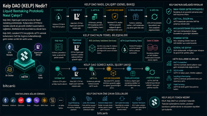 Kelp DAO (KELP) Nedir? Liquid Restaking Protokolü Nasıl Çalışır?